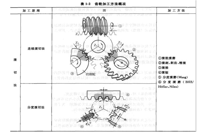 减速机轮齿加工原理和方法之:滚切法概况 减速机轮齿加工原理和方法之:滚切法概况