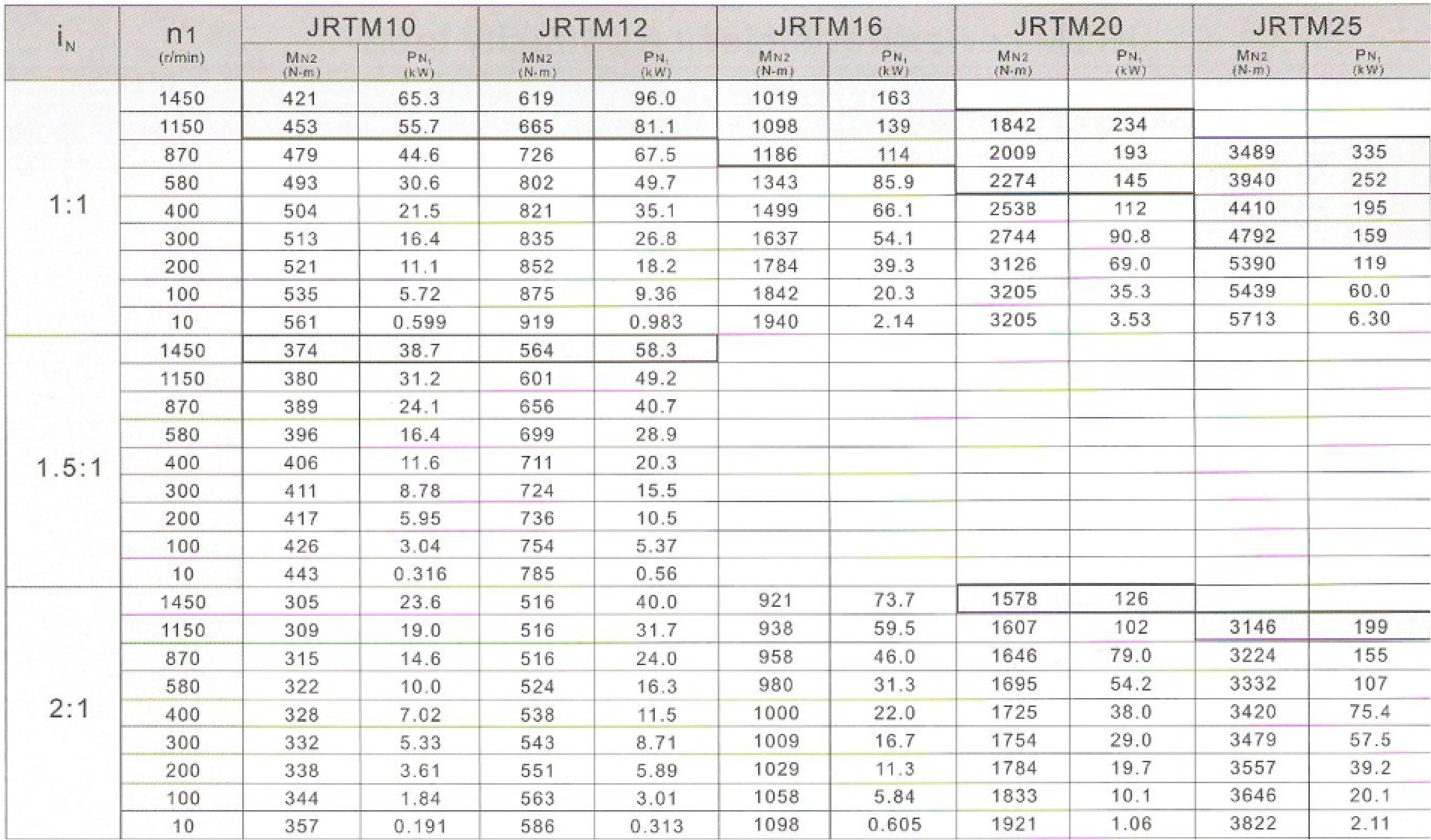 齿轮箱传动能力表 齿轮箱传动能力表